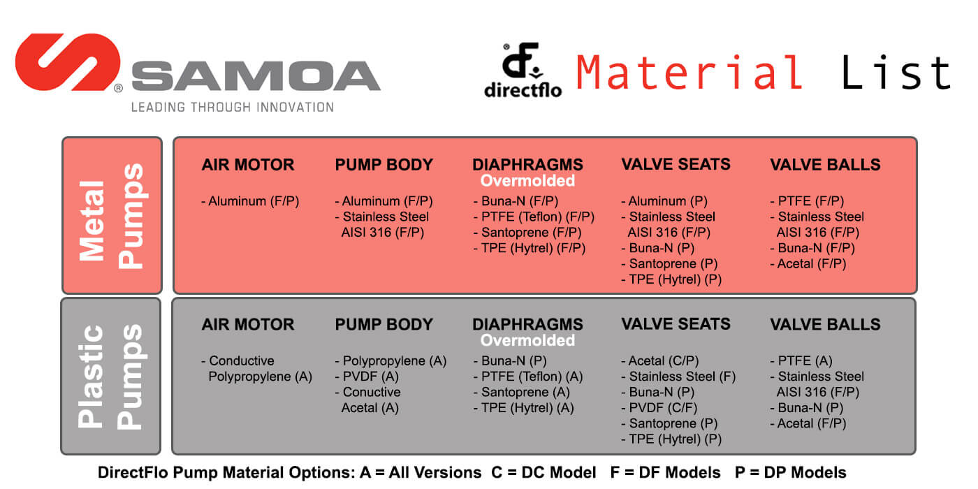 Samoa Directflo Pump Material Components List